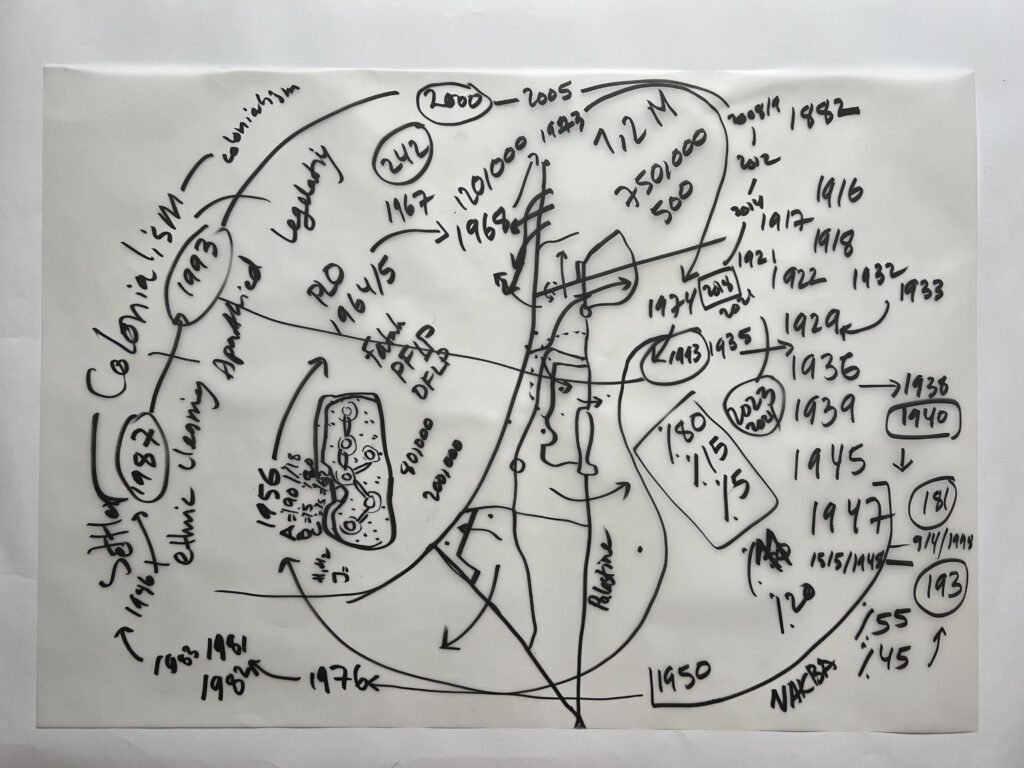 Diagram oleh learningpalestine.net