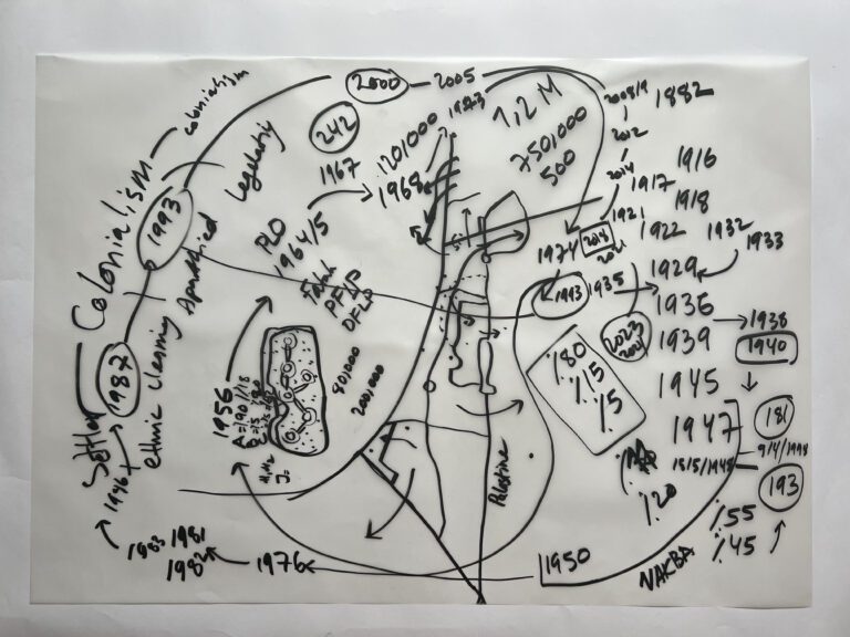 Diagram oleh learningpalestine.net